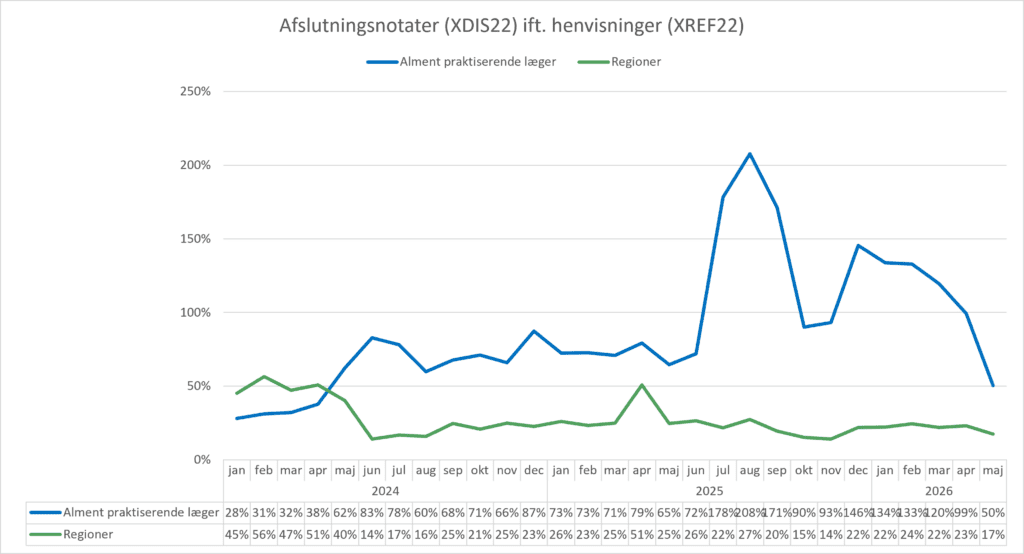 Kurvediagram, der viser forholdet mellem antal sendte henvisninger (XREF22) og antal modtagne afslutningsnotater (XDIS22) for hhv. almen praksis og regionerne. X-aksen viser perioden fra januar 2024 til maj 2026. Y-aksen viser forholdet mellem antal henvisninger og antal afslutningsnotater i %. I maj 2026 var forholdet 50% for almen praksis og 17% for regionerne.