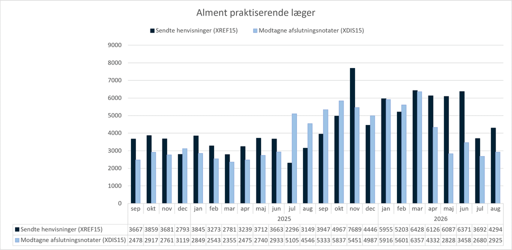 Grupperet søjlediagram, der viser anvendelsen af standarden XREF15 (Henvisning til kommunal forebyggelse) og standarden XDIS15 (afslutningsnotat) i almen praksis. X-aksen viser perioden fra september 2024 til august 2026. Y-aksen viser antallet af henvisninger/afslutningsnotater sendt fra/til alment praktiserende læger. I september 2026 sendte alment praktiserende læger 4294 henvisninger og modtog 2925 afslutningsnotater.