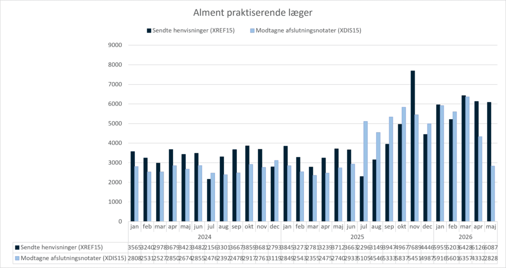 Grupperet søjlediagram, der viser anvendelsen af standarden XREF15 (Henvisning til kommunal forebyggelse) og standarden XDIS15 (afslutningsnotat) i almen praksis. X-aksen viser perioden fra januar 2024 til maj 2026. Y-aksen viser antallet af henvisninger/afslutningsnotater sendt fra/til alment praktiserende læger. I maj 2026 sendte alment praktiserende læger 6087 henvisninger og modtog 2828 afslutningsnotater.