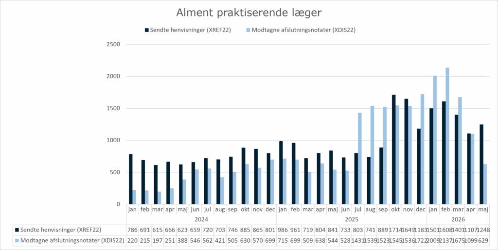 Grupperet søjlediagram, der viser anvendelsen af standarden XREF22 (Henvisning til kommunal akutfunktion) og standarden XDIS22 (afslutningsnotat) i almen praksis. X-aksen viser perioden fra januar 2024 til maj 2026. Y-aksen viser antallet af henvisninger/afslutningsnotater sendt fra/til alment praktiserende læger. I maj 2026 sendte alment praktiserende læger 1248 henvisninger og modtog 629 afslutningsnotater.