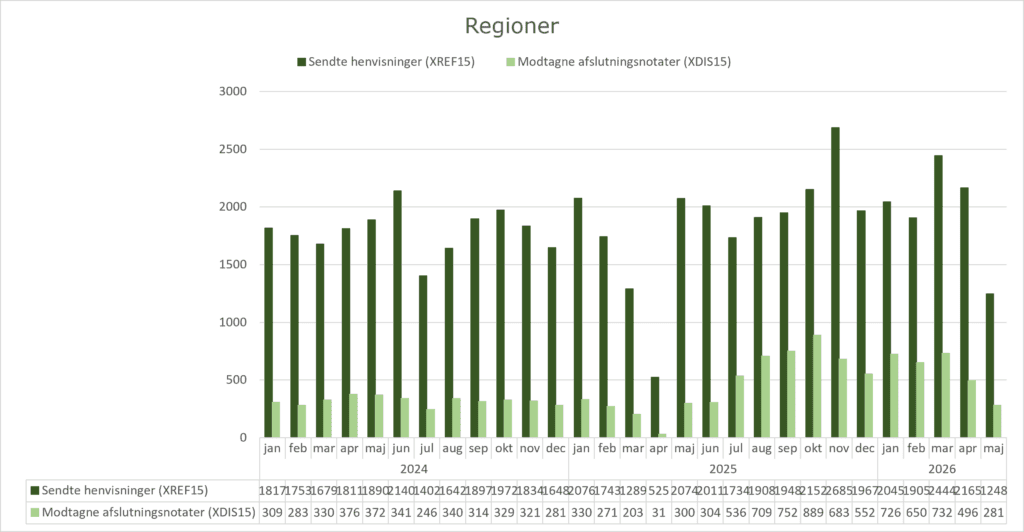Grupperet søjlediagram, der viser anvendelsen af standarden XREF15 (Henvisning til kommunal forebyggelse) og standarden XDIS15 (afslutningsnotat) i regionerne. X-aksen viser perioden fra januar 2024 til maj 2026. Y-aksen viser antallet af henvisninger/afslutningsnotater sendt fra/til regionerne. I maj 2026 sendte regionerne 1248 henvisninger og modtog 281 afslutningsnotater.