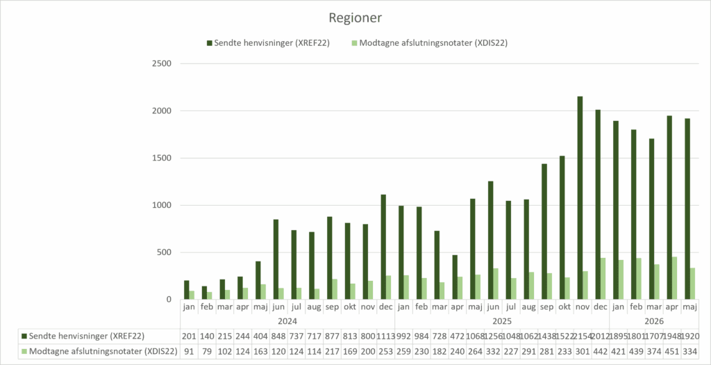 Grupperet søjlediagram, der viser anvendelsen af standarden XREF22 (Henvisning til kommunal akutfunktion) og standarden XDIS22 (afslutningsnotat) i regionerne. X-aksen viser perioden fra januar 2024 til maj 2026. Y-aksen viser antallet af henvisninger/afslutningsnotater sendt fra/til regionerne. I maj 2026 sendte regionerne 1920 henvisninger og modtog 334 afslutningsnotater.