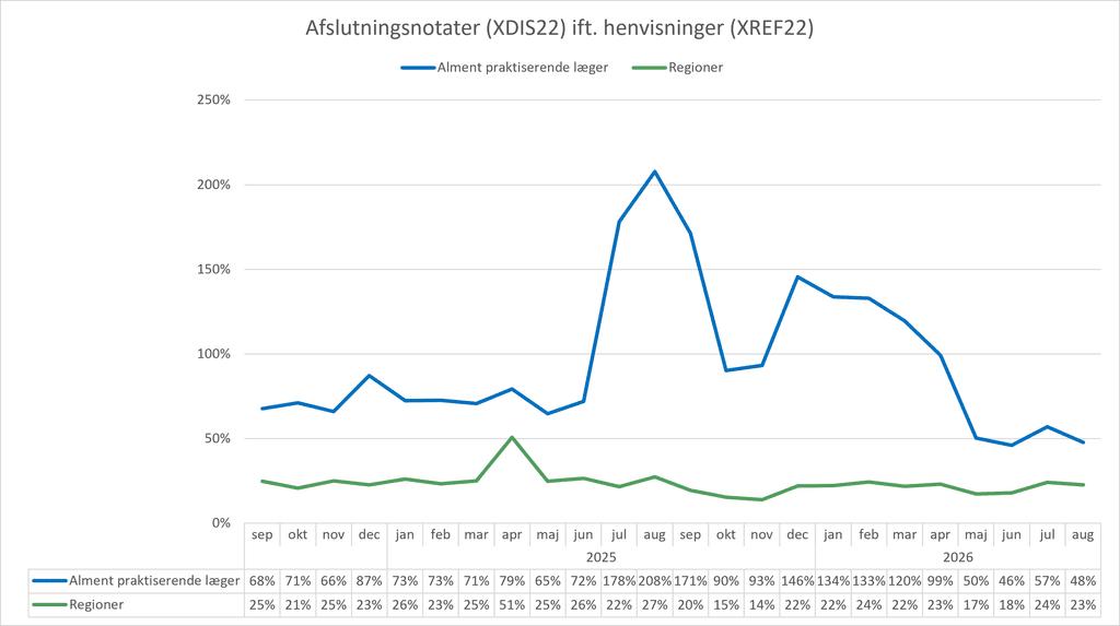 Kurvediagram, der viser forholdet mellem antal sendte henvisninger (XREF22) og antal modtagne afslutningsnotater (XDIS22) for hhv. almen praksis og regionerne. X-aksen viser perioden fra september 2024 til august 2026. Y-aksen viser forholdet mellem antal henvisninger og antal afslutningsnotater i %. I august 2026 var forholdet 48% for almen praksis og 23% for regionerne.