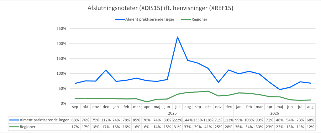 Kurvediagram, der viser forholdet mellem antal sendte henvisninger (XREF15) og antal modtagne afslutningsnotater (XDIS15) for hhv. almen praksis og regionerne. X-aksen viser perioden fra september 2024 til august 2026. Y-aksen viser forholdet mellem antal henvisninger og antal afslutningsnotater i %. I august 2026 var forholdet 68% for almen praksis og 12% for regionerne