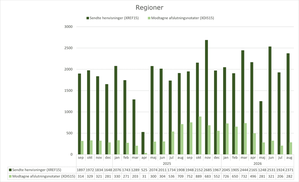 Grupperet søjlediagram, der viser anvendelsen af standarden XREF15 (Henvisning til kommunal forebyggelse) og standarden XDIS15 (afslutningsnotat) i regionerne. X-aksen viser perioden fra september 2024 til august 2026. Y-aksen viser antallet af henvisninger/afslutningsnotater sendt fra/til regionerne. I august 2026 sendte regionerne 2371 henvisninger og modtog 281 afslutningsnotater.