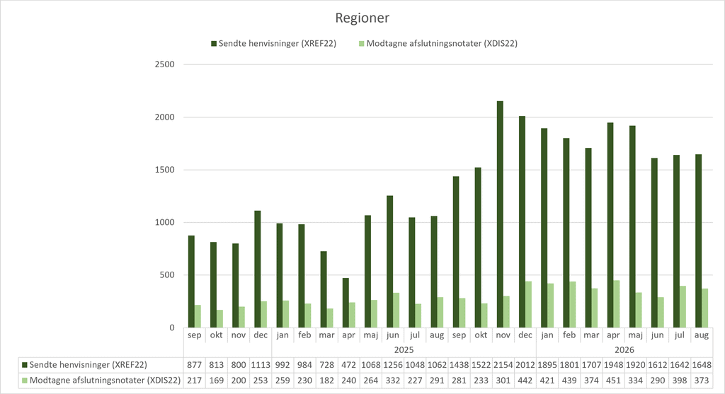 Grupperet søjlediagram, der viser anvendelsen af standarden XREF22 (Henvisning til kommunal akutfunktion) og standarden XDIS22 (afslutningsnotat) i regionerne. X-aksen viser perioden fra september 2025 til august 2026. Y-aksen viser antallet af henvisninger/afslutningsnotater sendt fra/til regionerne. I august 2026 sendte regionerne 1648 henvisninger og modtog 373 afslutningsnotater.