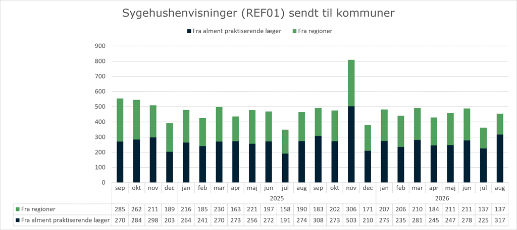 Stablet søjlediagram, der viser anvendelsen af standarden REF01 (Sygehushenvisning) mellem hhv. alment praktiserende læger og regionerne og kommunerne. X-aksen viser måned og år fra september 2024 til august 2026. Y-aksen viser antallet af sygehushenvisninger sendt til kommunerne - opdelt på afsender = alment praktiserende læger og afsender = regionerne. I august 2026 sendte alment praktiserende læger 317 henvisninger til kommunerne, mens regionerne havde sendt 137 henvisninger til kommunerne.